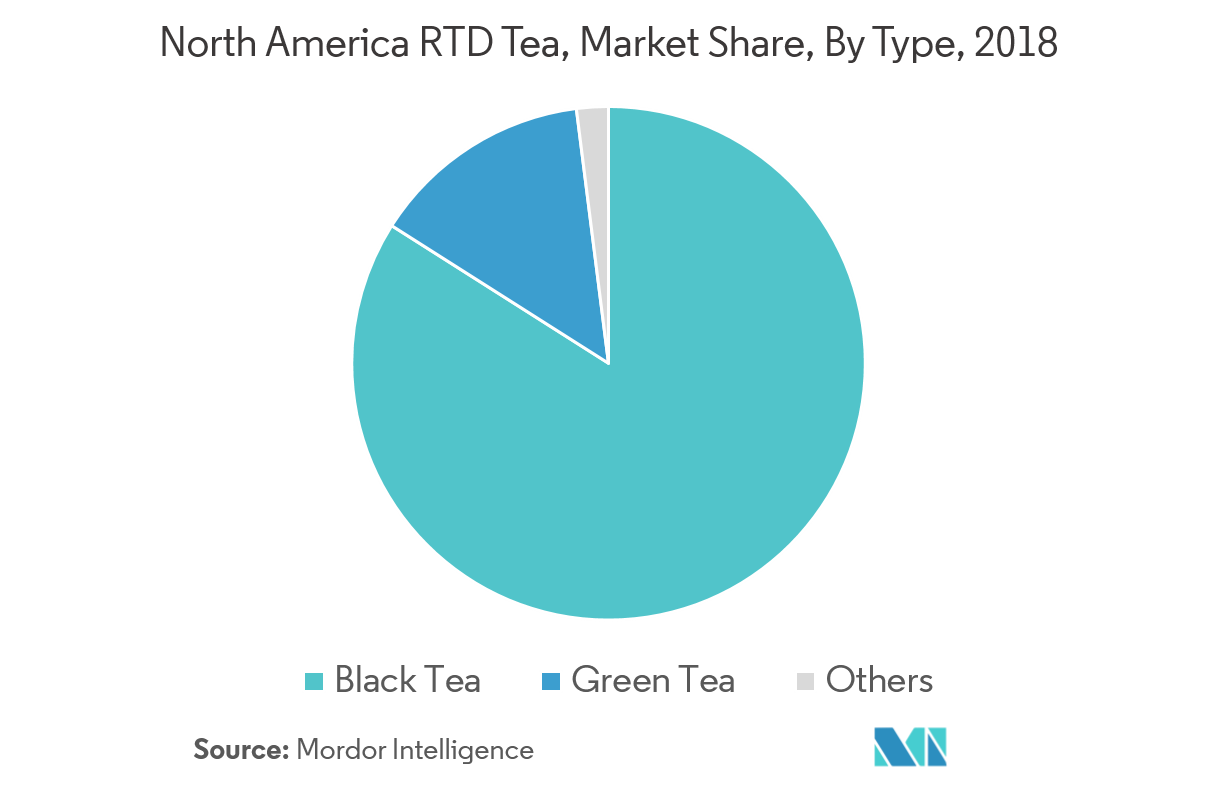 North America Ready to Drink Tea Market Growth Trends Forecast